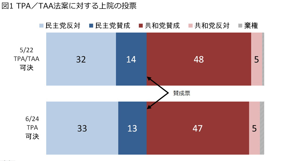 図1 TPA／TAA法案に対する上院の投票