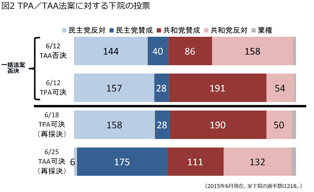 図2 TPA／TAA法案に対する下院の投票