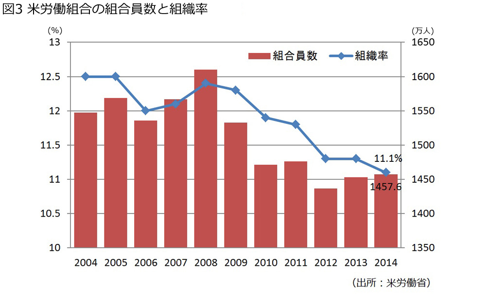 図3 米労働組合の組合員数と組織率