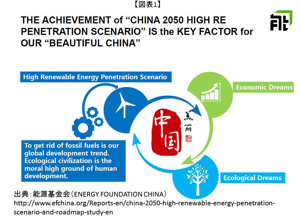 COP21後の中国のエネルギー政策の行方 図表１
