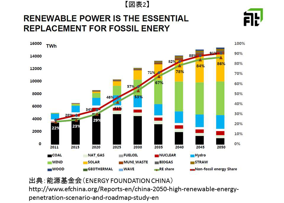 COP21後の中国のエネルギー政策の行方 図表２