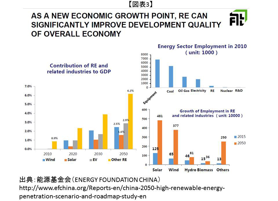 COP21後の中国のエネルギー政策の行方 図表３