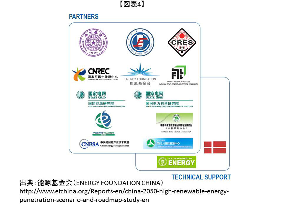 COP21後の中国のエネルギー政策の行方 図表４