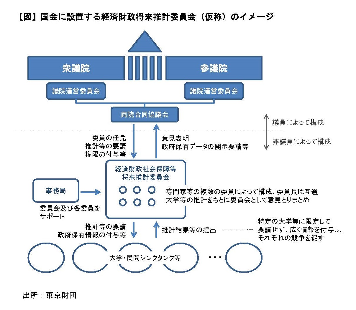 財政健全化の検討に必要な視点と機能　－経済財政推計委員会を国会に設置する法律（東京財団試案）について