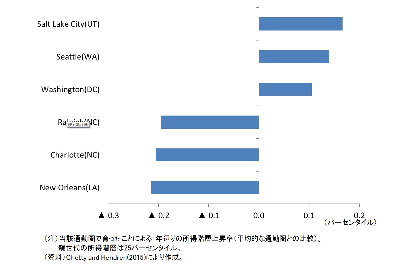 （図表１）育った通勤圏が所得階層に与える影響