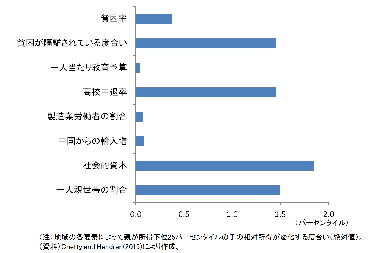 （図表２）地域の特性が所得階層に与える影響