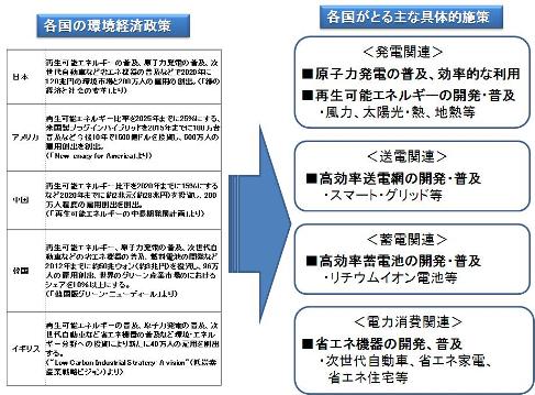 急がれる日本の環境エネルギー技術の国際標準化 ～日米中協力によるスマートグリッド技術の国際標準化の可能性～ （東京財団研究員　平沼光）