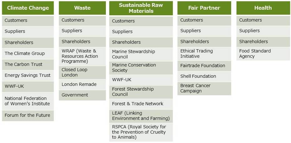 Compiled by the Tokyo Foundation from Your M&S How We Do Business 2007 Report.