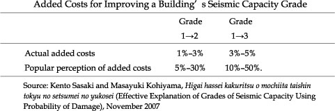 Improving Earthquake Resistance to Expand Demand