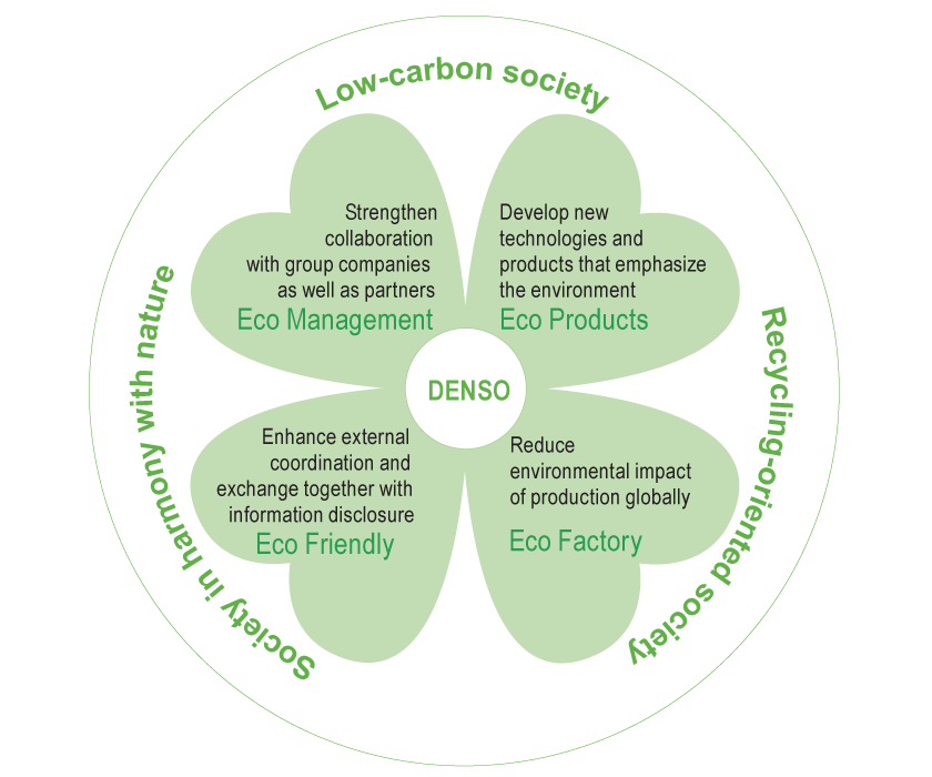 Figure 2. Denso EcoVision 2015