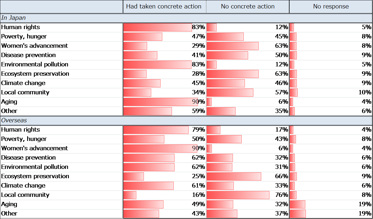 Figure 6. Implementation of CSR Initiatives at Companies Engaging in Stakeholder Dialogue