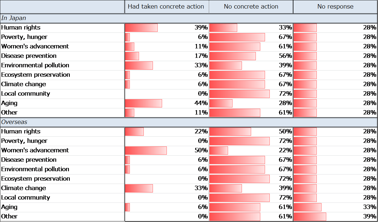 Figure 7. Implementation of CSR Initiatives at Companies Not Engaging in Stakeholder Dialogue