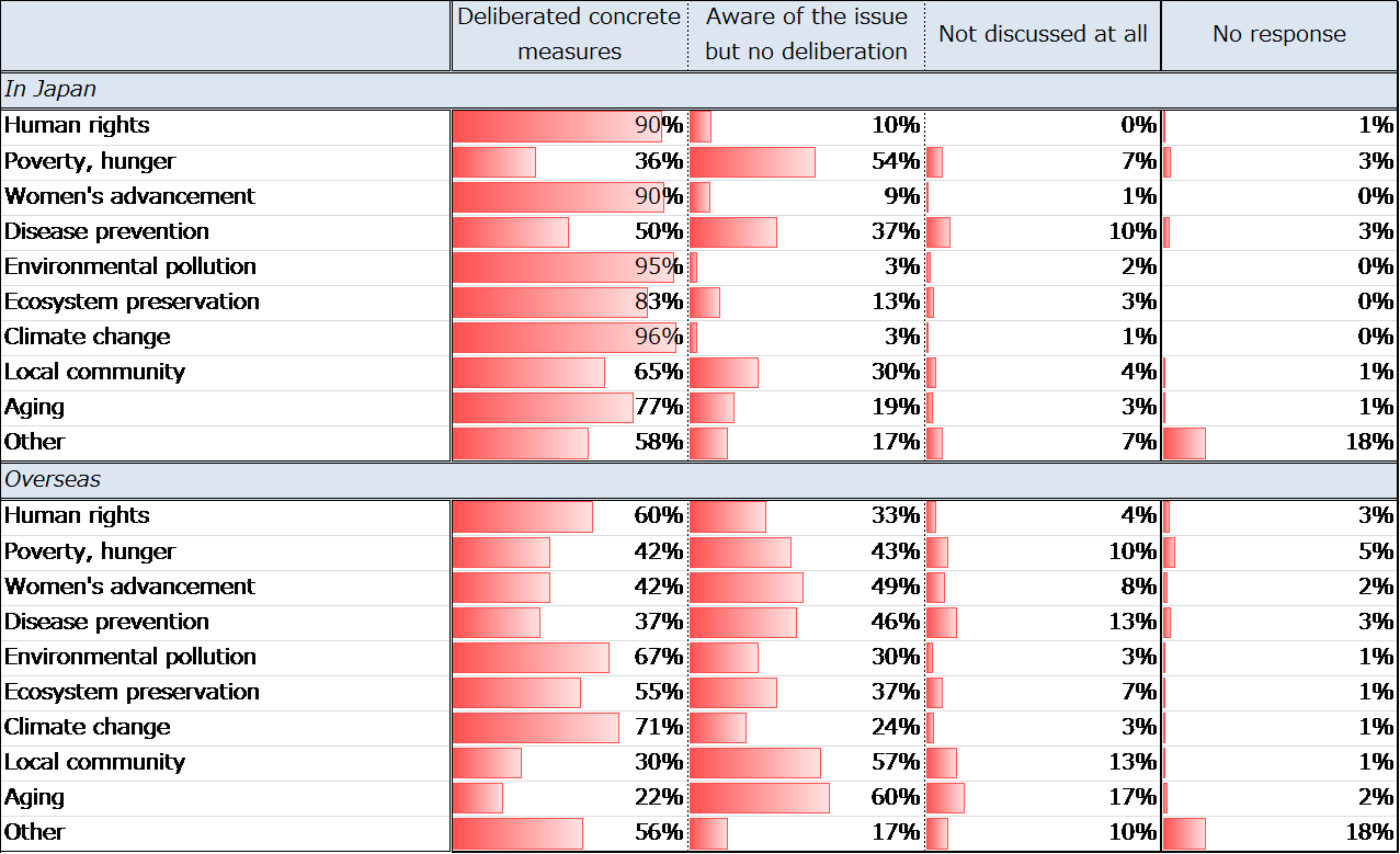 Figure 8. Level of Interest in CSR Issues at Companies Engaging in Social Dialogue