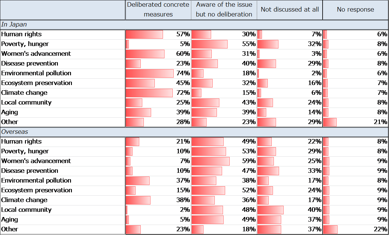 Figure 9. Level of Interest in CSR Issues at Companies Not Engaging in Social Dialogue