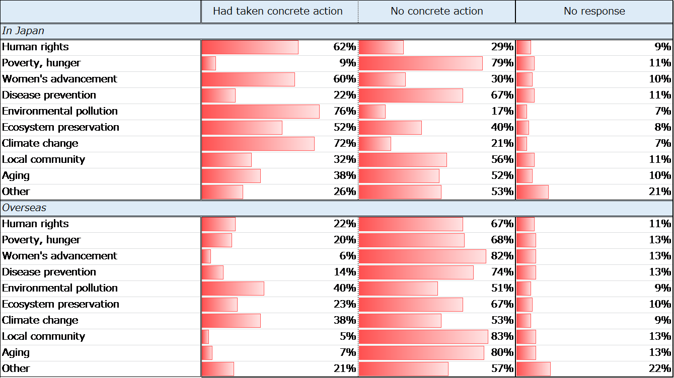 Figure 11. Implementation of CSR Initiatives at Companies Not Engaging in Stakeholder Dialogue