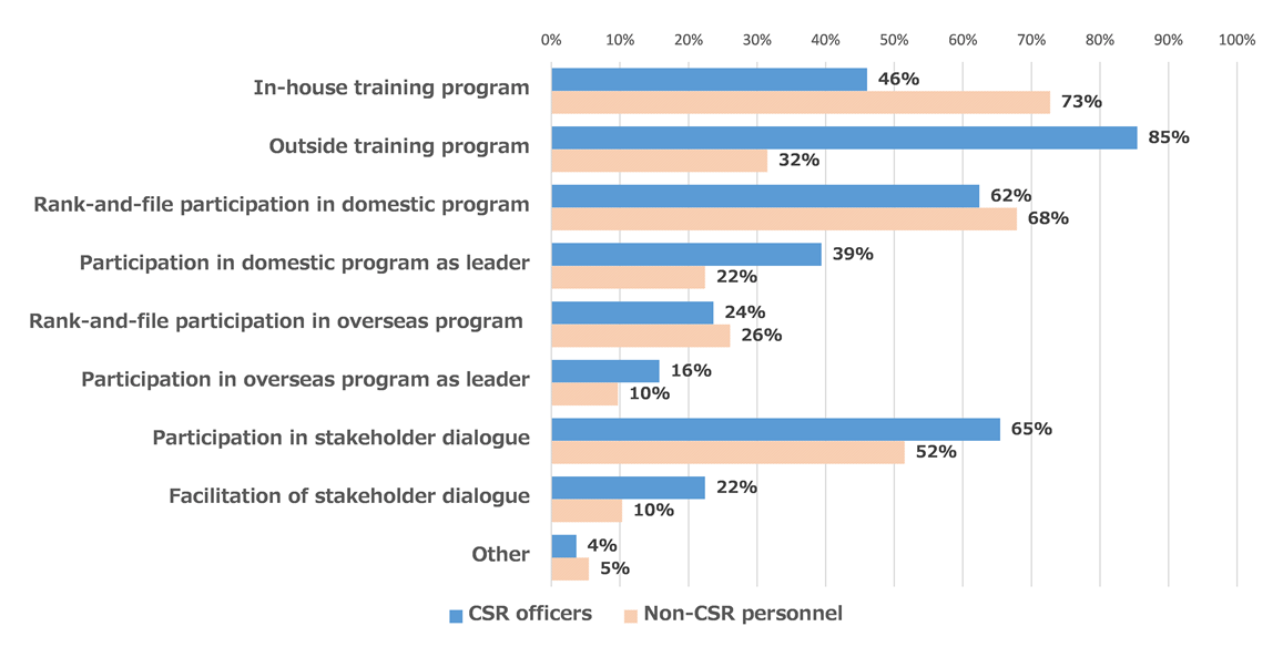 Figure 12. CSR-Related Human Resources Development Programs