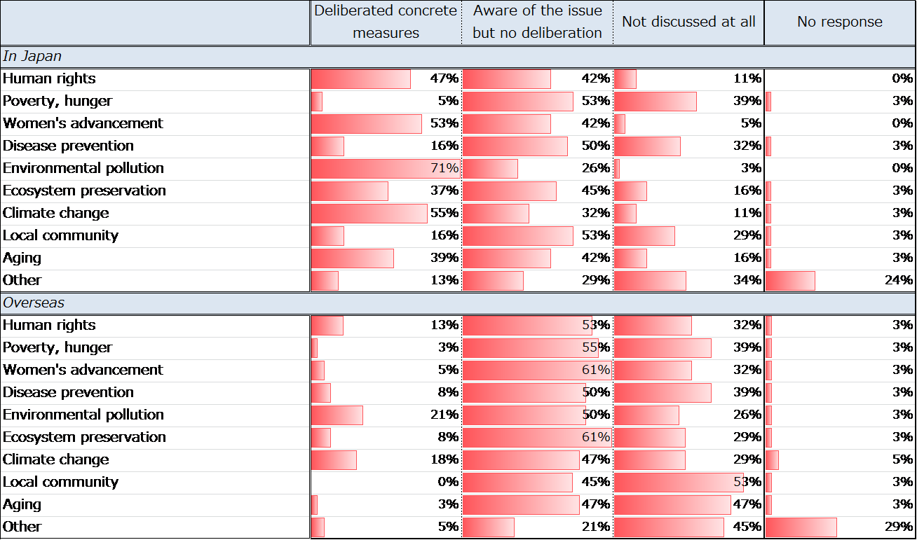 Figure 14. Level of Interest in Social Issues at Companies Not Engaging in CSR Training