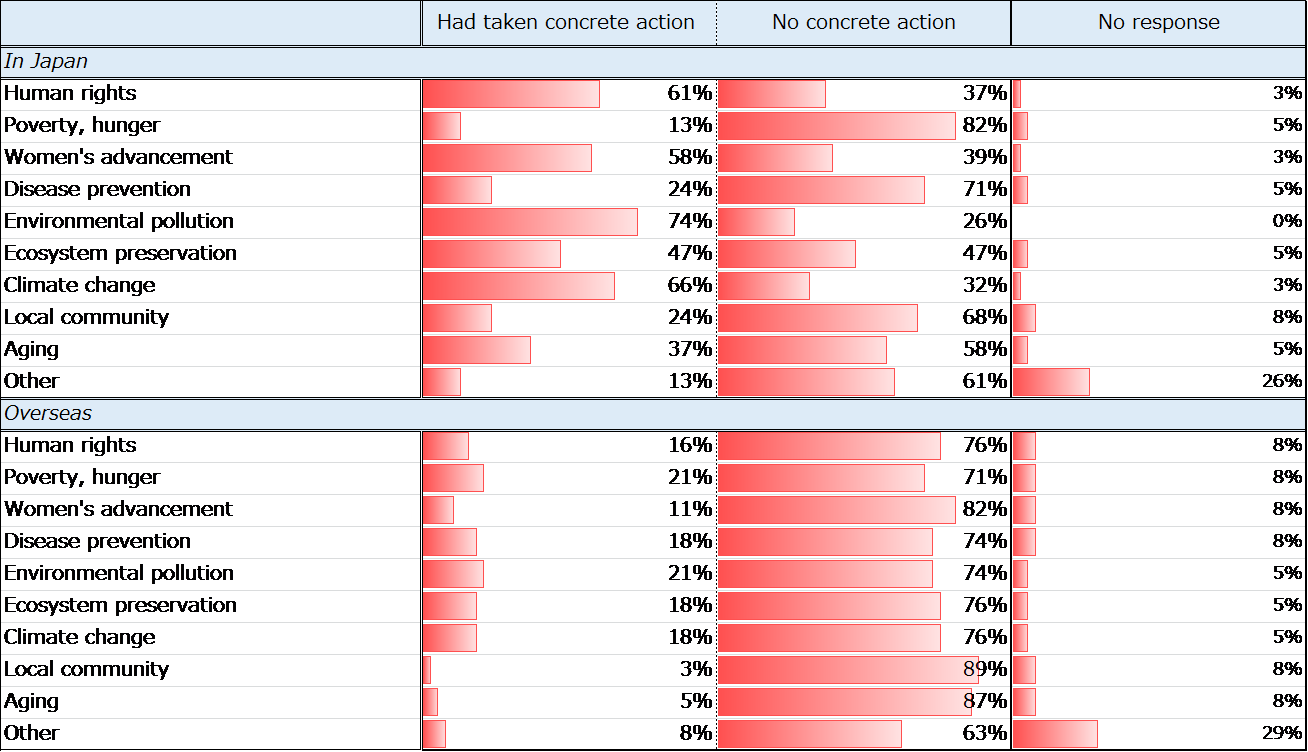 Figure 16. Implementation of Social Issues at Companies Not Engaging in CSR Training