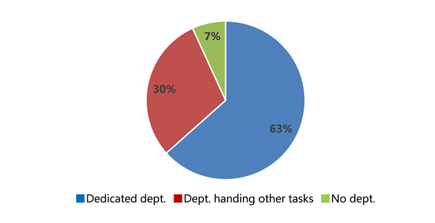 Figure 17. Department in Charge of CSR Management