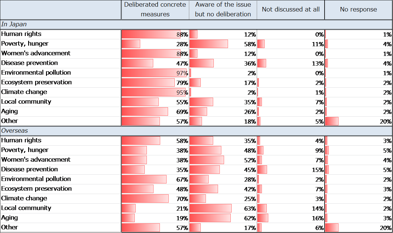 Figure 18. Level of Interest in Social Issues at Companies with Dedicated CSR Departments