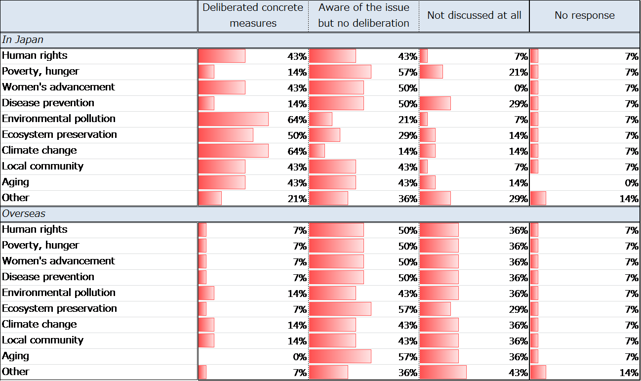 Figure 19. Level of Interest in Social Issues at Companies without CSR Department