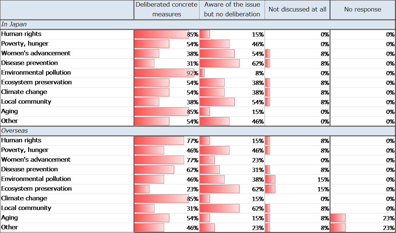 Figure 21. Level of Interest in Social Issues at Companies with CSR Officer