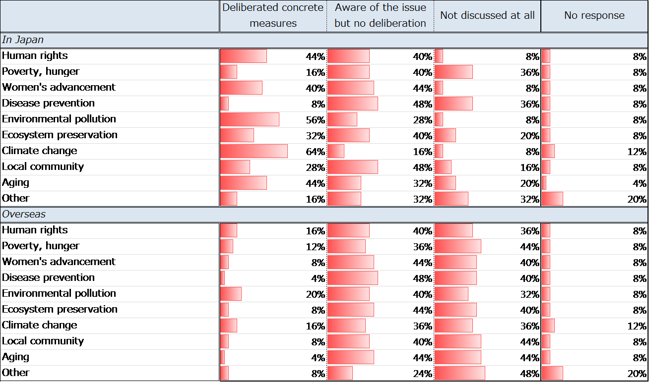 Figure 22. Level of Interest in Social Issues at Companies without CSR Officer