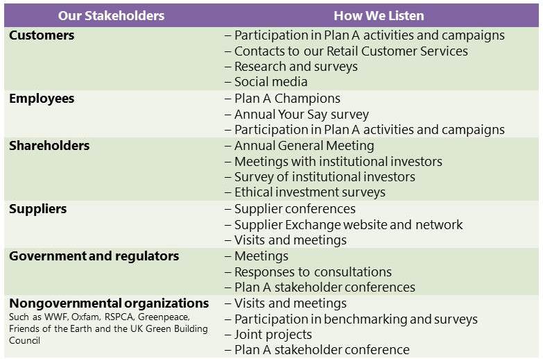 Compiled by the Tokyo Foundation from Your M&S How We Do Business 2007 Report.