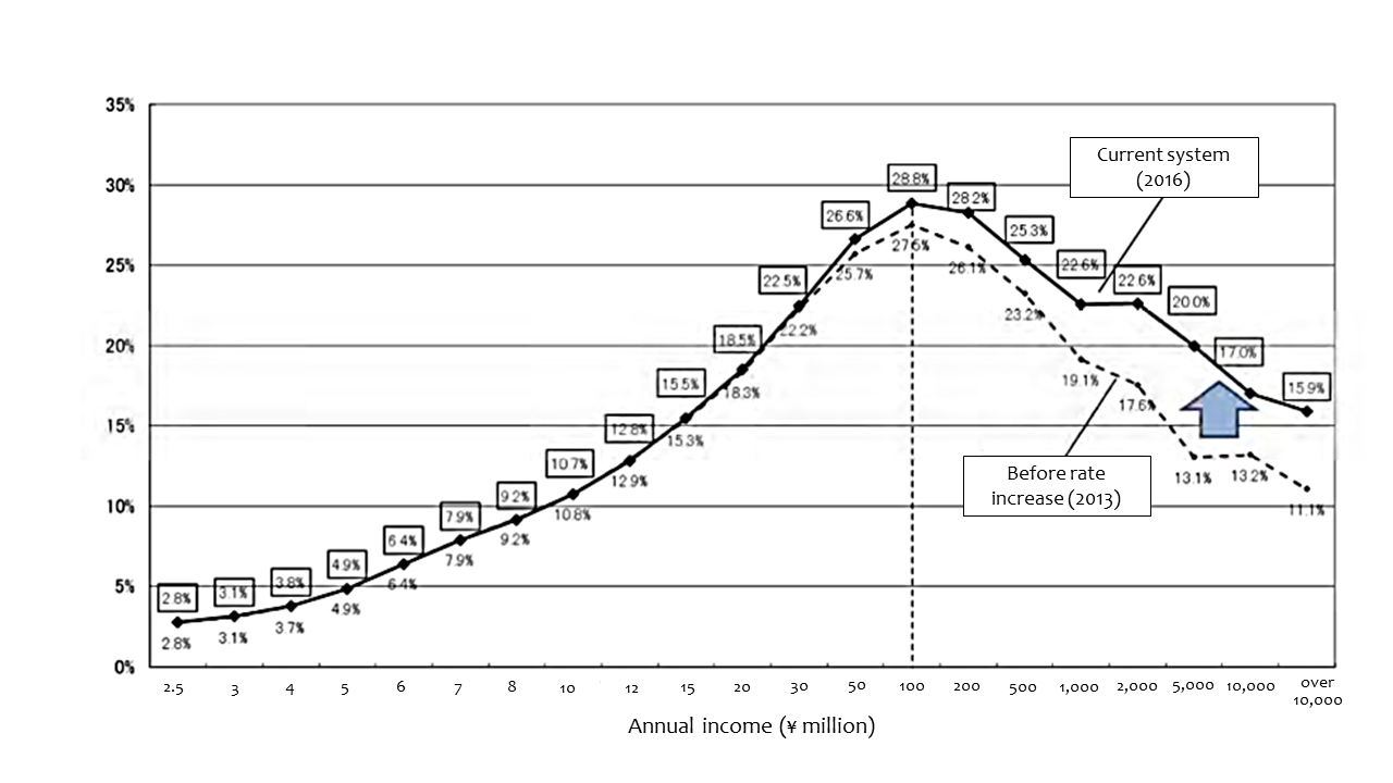 A Critique of Japanese Tax Policy in the Heisei Era Research The