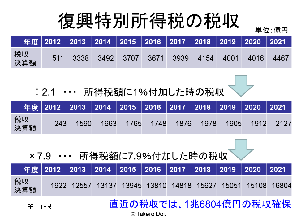 防衛費増財源、所得税だといくら賄えるか | 研究プログラム | 東京財団