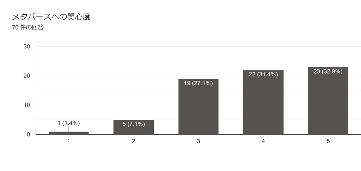 図1：「メタバースの関心度」に対する回答結果（筆者作成）