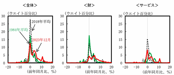 物価が上がり始めた理由―1つの歴史的偶然と2つの構造的変化― | 研究