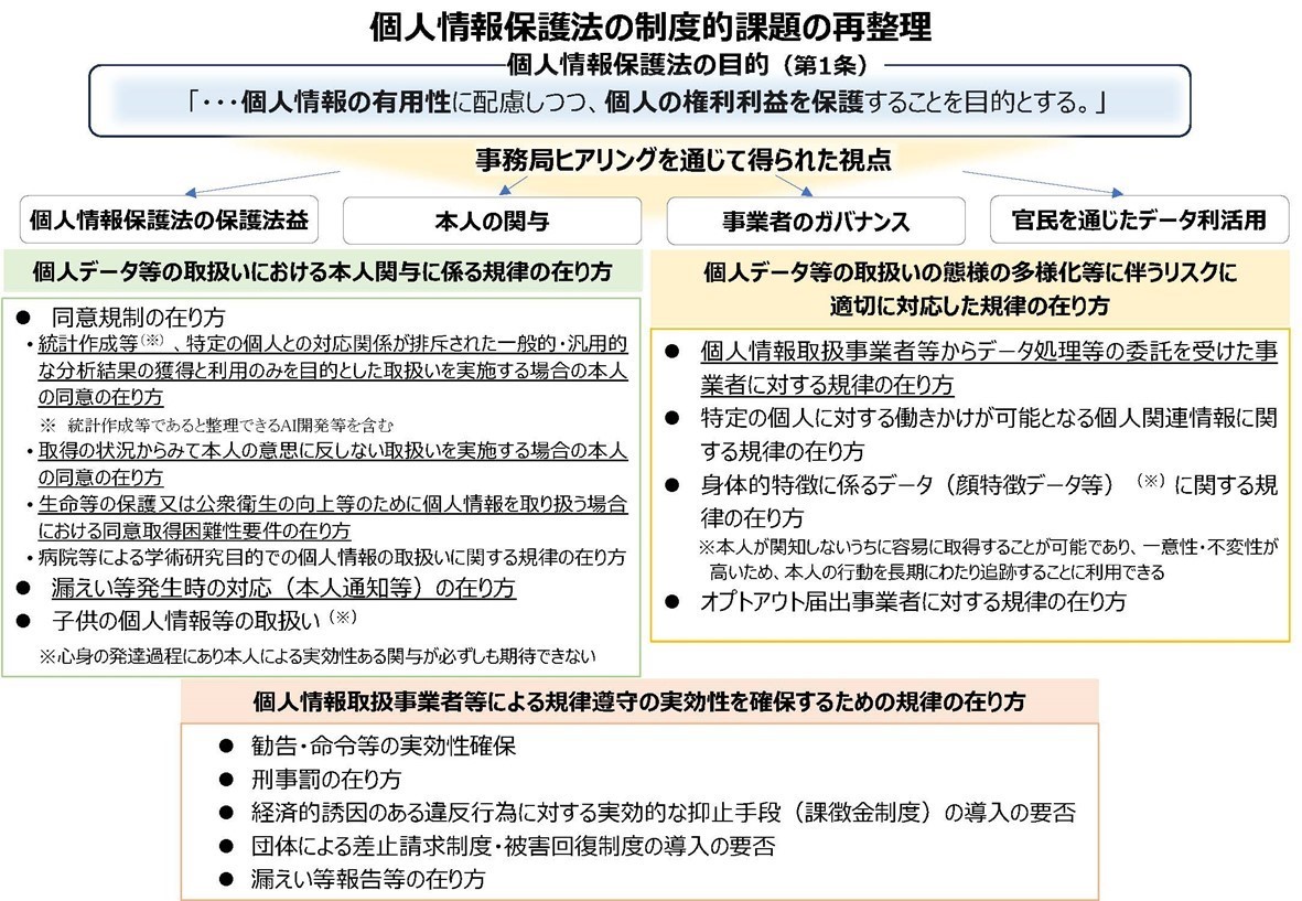 個人情報保護法改正と国際的ガバナンスの進展 ―AI時代の医療データ利