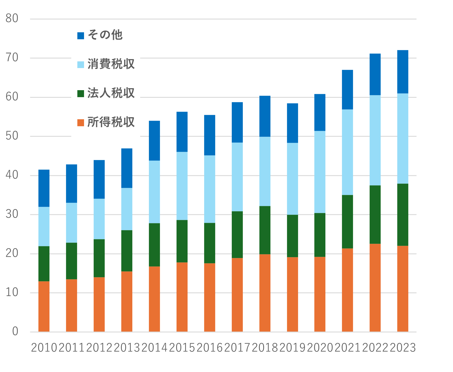低成長下での税収増 一時的か・持続的か