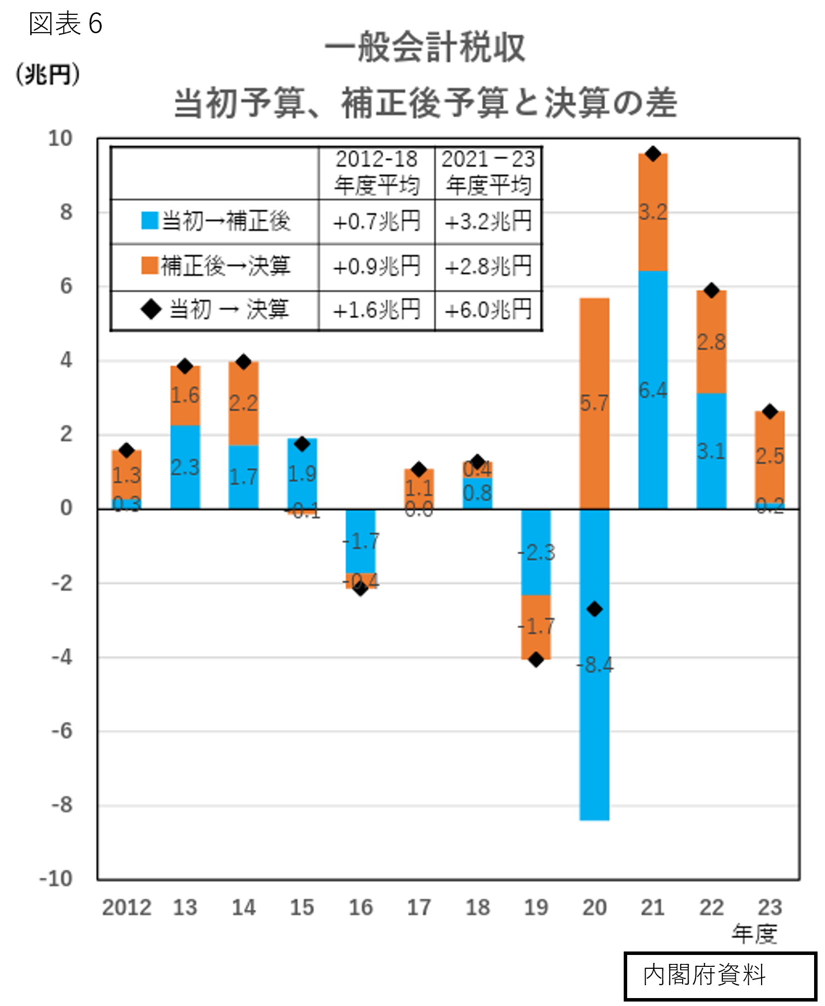財務省都市伝説」の虚実と財務省の反省点―連載コラム「税の交差点」第