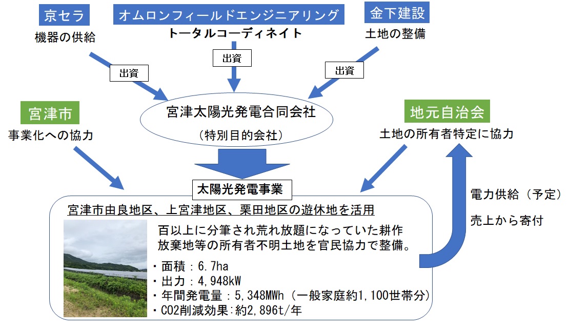 宮津市の取り組み