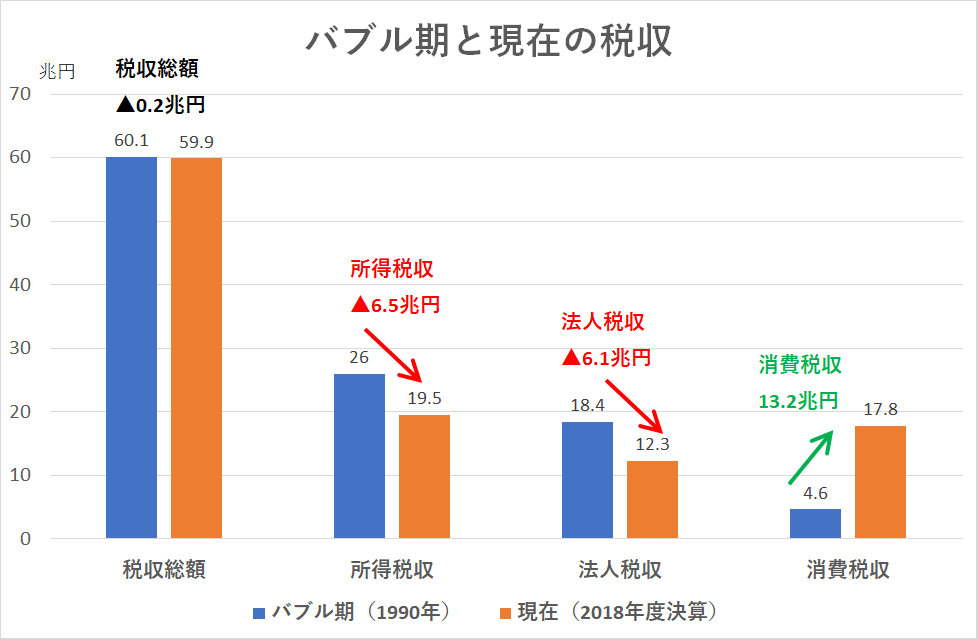 連載コラム「税の交差点」第63回：「バブル期を上回った税収」の本当の意味