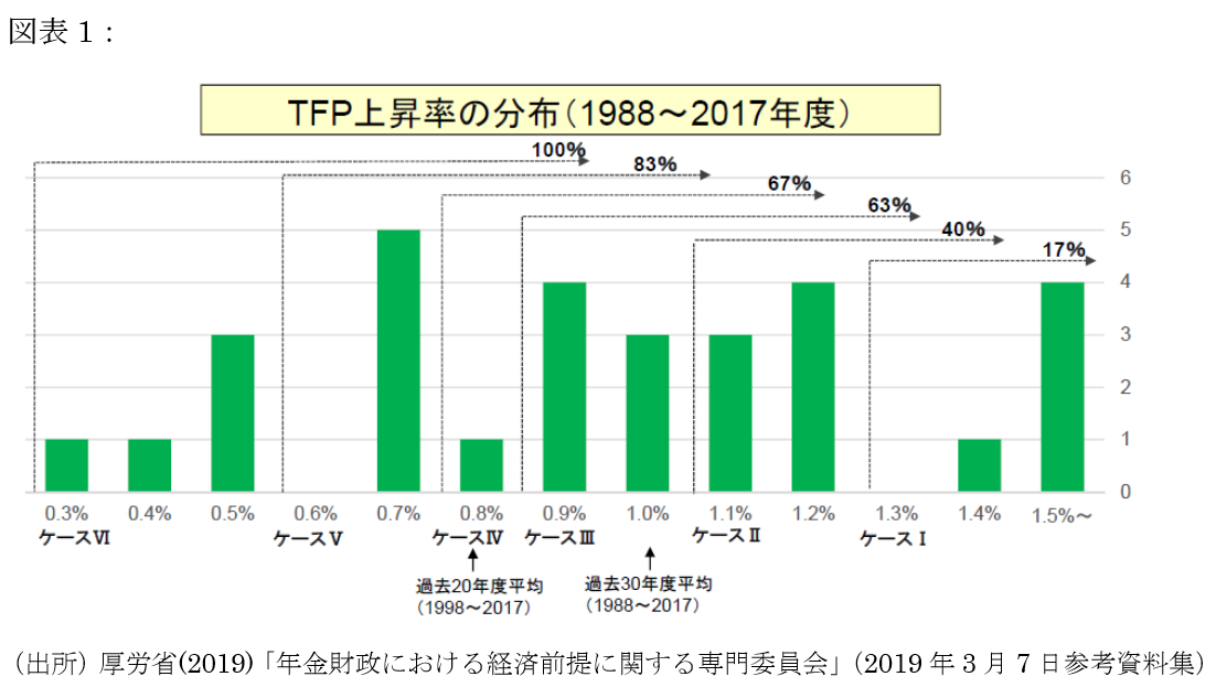 年金・財政検証の鍵を握る経済前提シナリオ　~各シナリオの確率を試算する~