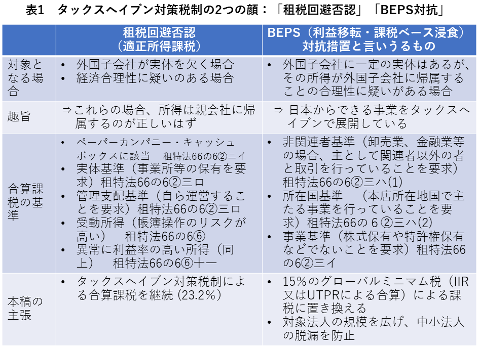 15％のグローバルミニマム税を日本租税法に落とし込む | 研究プログラム | 東京財団政策研究所