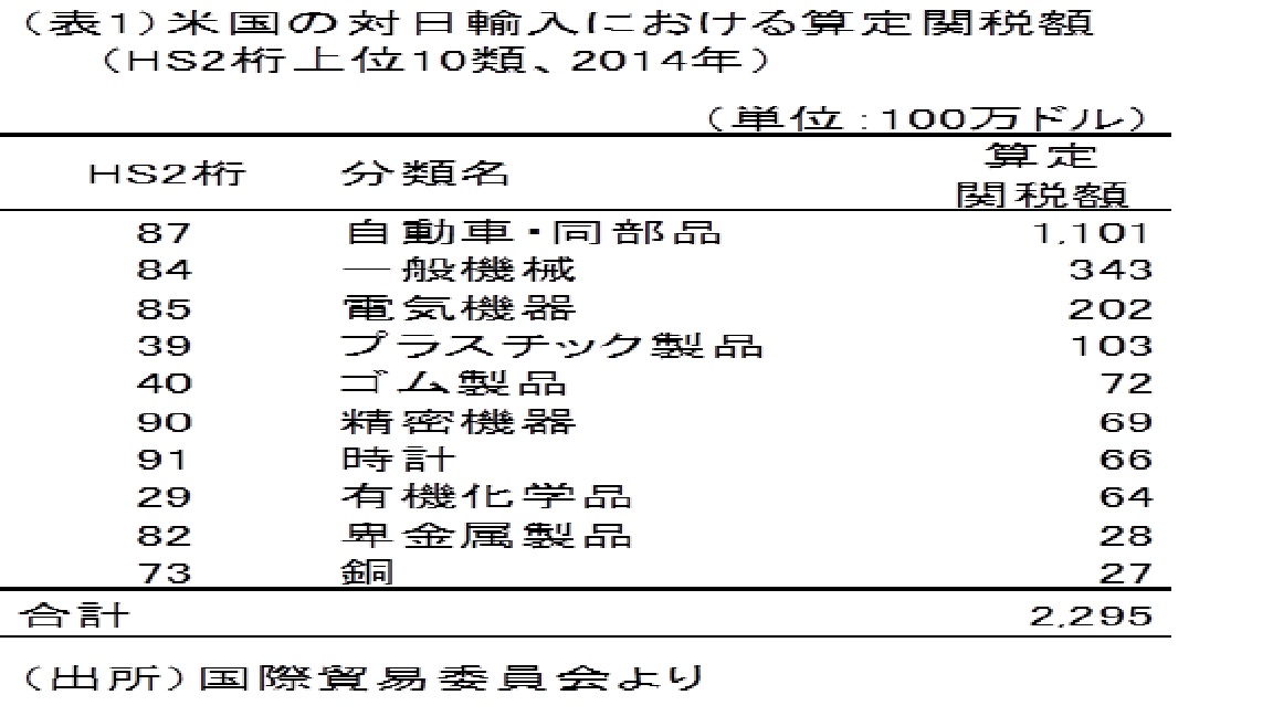 アメリカ経済を考える TPPで期待される関税減免はどれだけか ～日本が対米輸出で課される関税は現状年間23億ドル～ | 研究プログラム