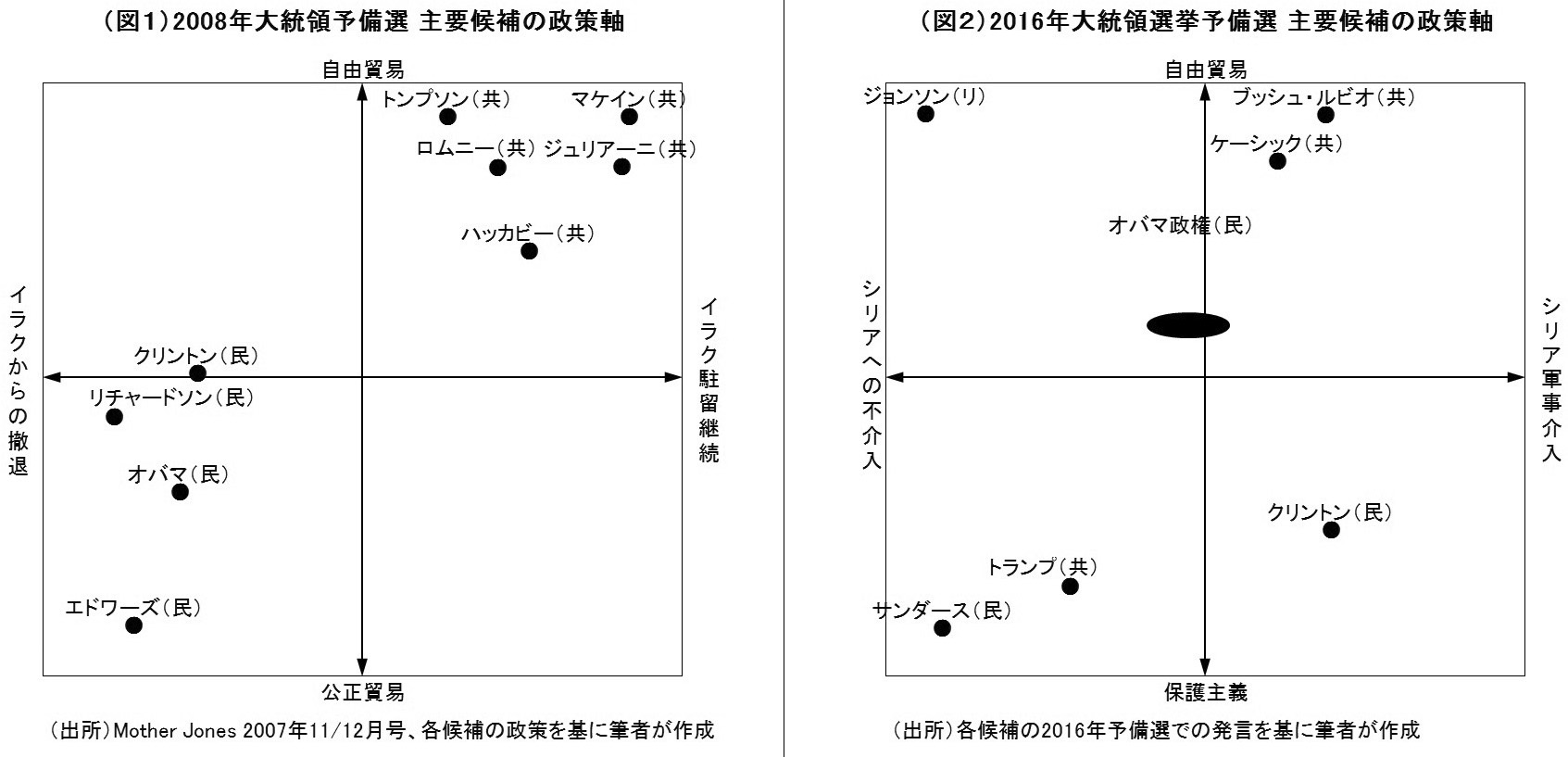 大統領予備選 主要候補の政策軸（2008年・2016年）