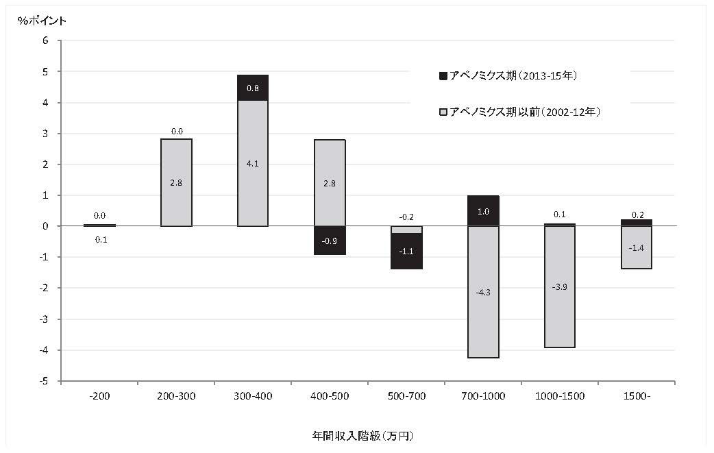 日本の経済対策に求められている視点―世帯の逆転現象をなくす政策を