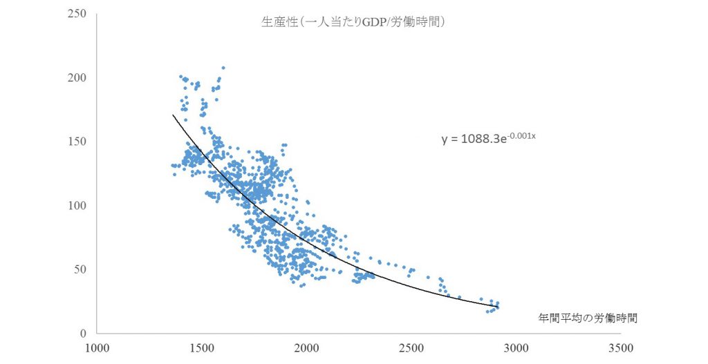 図表1：生産性と労働時間の関係、（出所）OECD. StatExtractsのデータから筆者作成。