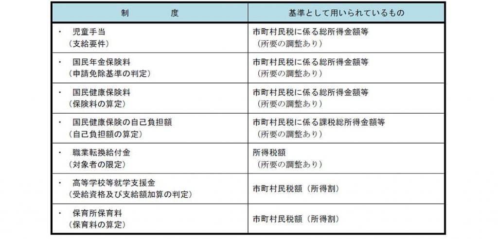 所得税または個人住民税の所得金額や税額を基準とする制度、出所：政府税制調査会資料