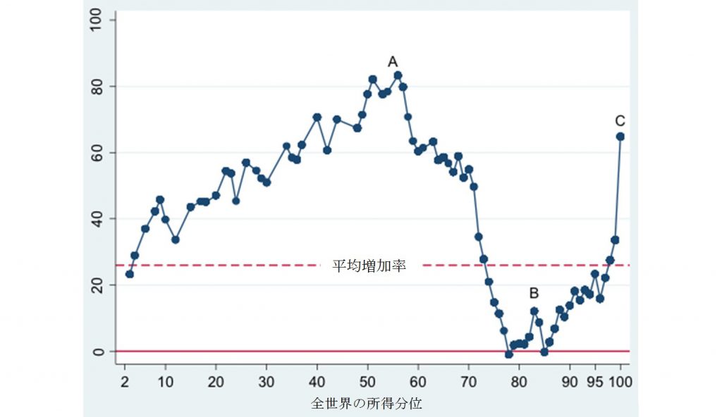 エレファント・グラフ 全世界の各所得分位の1988年から2008年の間の所得増加率(%)、出所: Milanovic, Branko(2016)