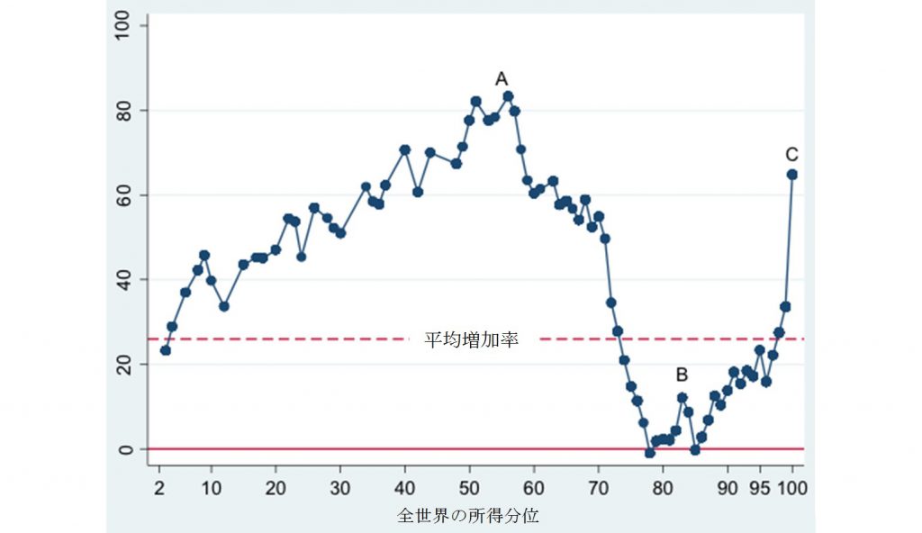 エレファント・グラフ 全世界の各所得分位の1988年から2008年の間の所得増加率（％）、出所：　Milanovic, Branko（2016）