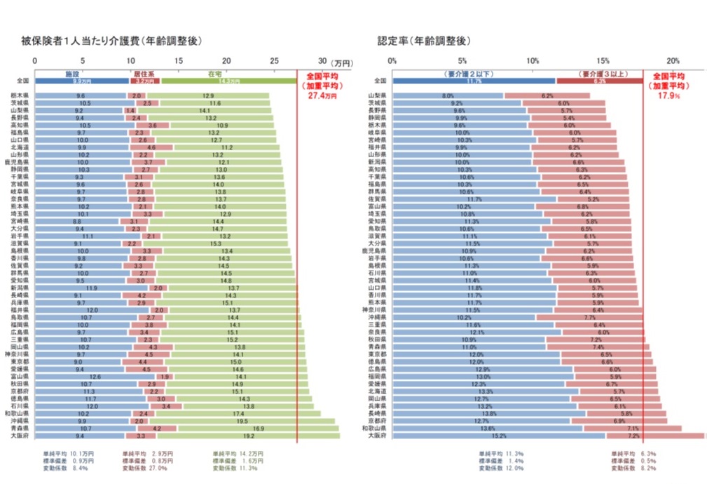 １人当たり介護費と認定率の地域差（年齢調整後）　(2014年度)