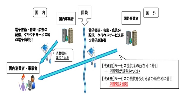 国境を超える役務の提供と消費税