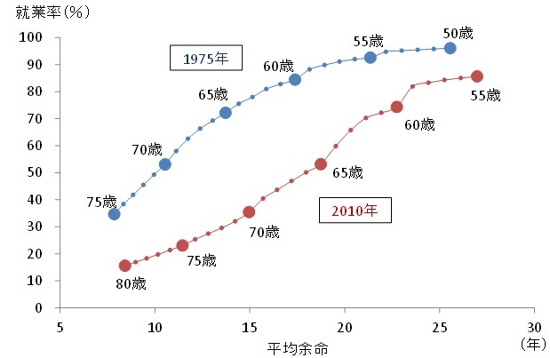 高齢者の健康（平均余命）と就業率の関係（男性)