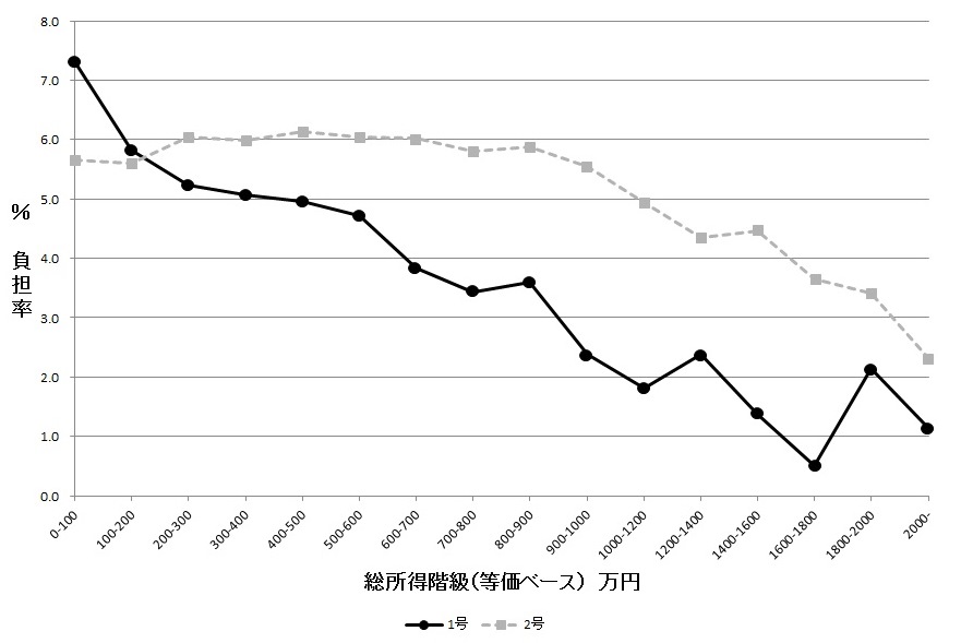 被保険者の種類別の年金保険料の負担率